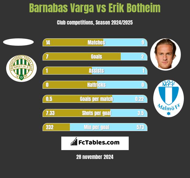 Barnabas Varga vs Erik Botheim h2h player stats