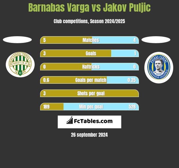 Barnabas Varga vs Jakov Puljic h2h player stats