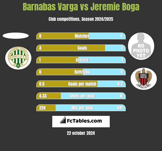 Barnabas Varga vs Jeremie Boga h2h player stats