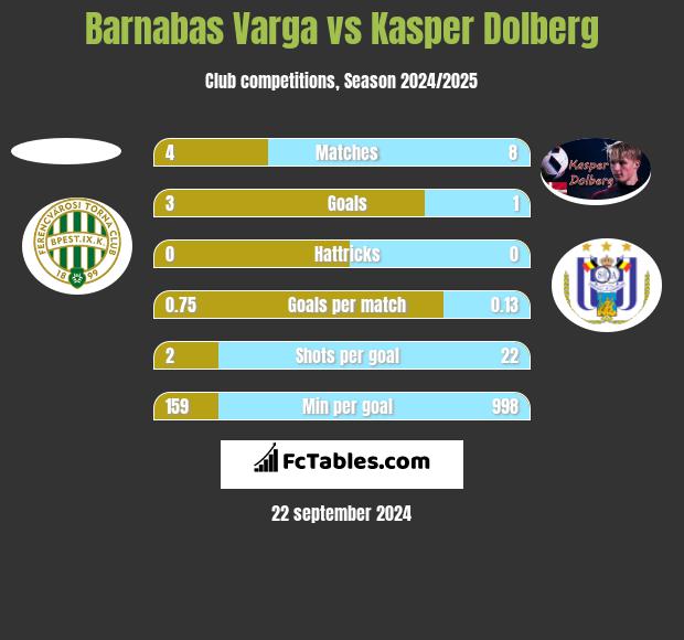 Barnabas Varga vs Kasper Dolberg h2h player stats