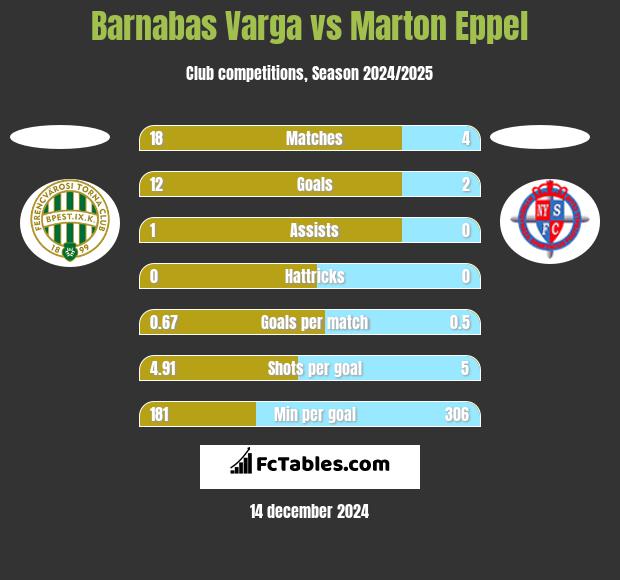 Barnabas Varga vs Marton Eppel h2h player stats