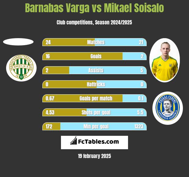 Barnabas Varga vs Mikael Soisalo h2h player stats