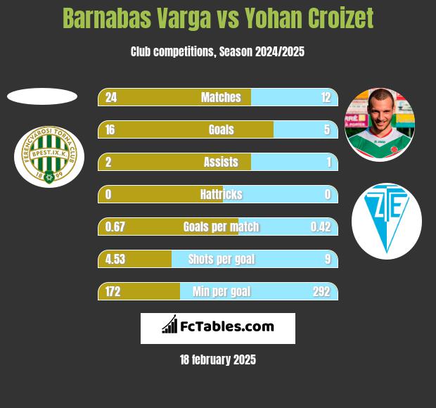 Barnabas Varga vs Yohan Croizet h2h player stats