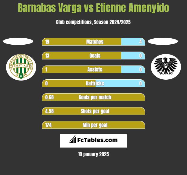 Barnabas Varga vs Etienne Amenyido h2h player stats