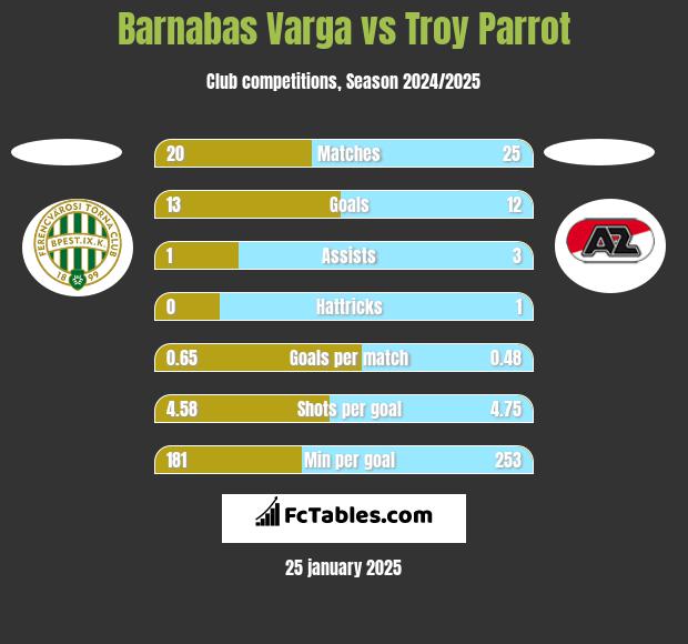 Barnabas Varga vs Troy Parrot h2h player stats