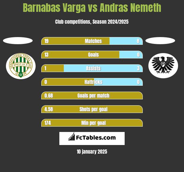 Barnabas Varga vs Andras Nemeth h2h player stats