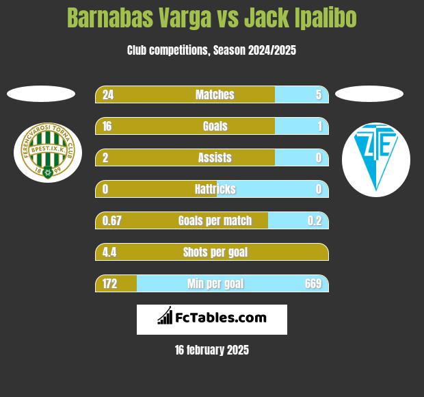 Barnabas Varga vs Jack Ipalibo h2h player stats