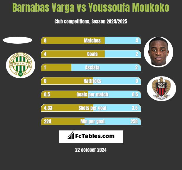 Barnabas Varga vs Youssoufa Moukoko h2h player stats