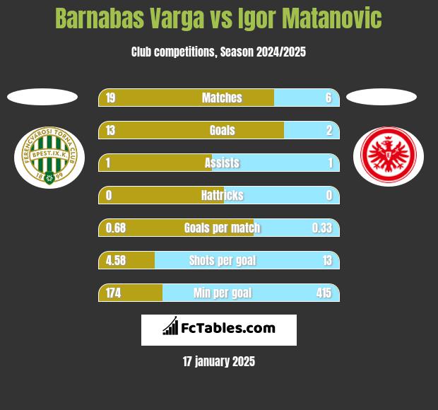 Barnabas Varga vs Igor Matanovic h2h player stats