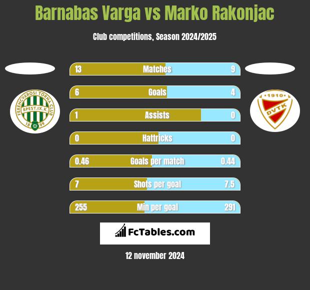 Barnabas Varga vs Marko Rakonjac h2h player stats