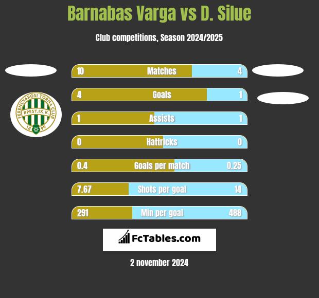 Barnabas Varga vs D. Silue h2h player stats