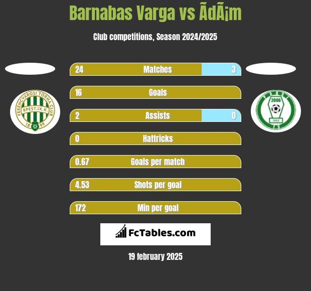 Barnabas Varga vs ÃdÃ¡m h2h player stats