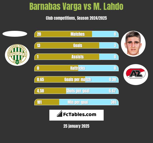 Barnabas Varga vs M. Lahdo h2h player stats