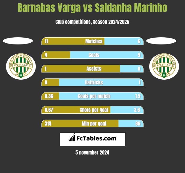 Barnabas Varga vs Saldanha Marinho h2h player stats