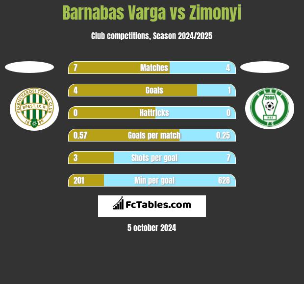 Barnabas Varga vs Zimonyi h2h player stats