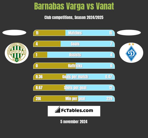 Barnabas Varga vs Vanat h2h player stats