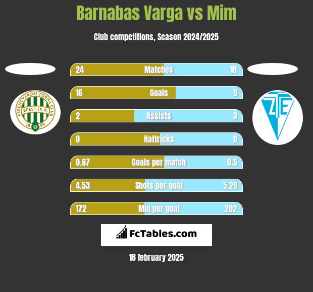 Barnabas Varga vs Mim h2h player stats