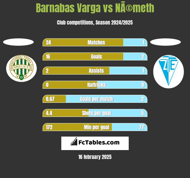 Barnabas Varga vs NÃ©meth h2h player stats