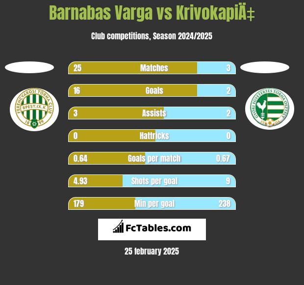 Barnabas Varga vs KrivokapiÄ‡ h2h player stats