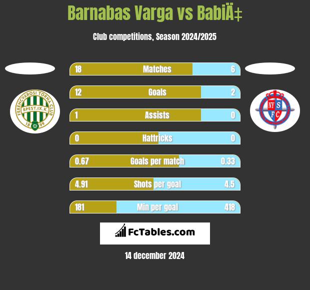 Barnabas Varga vs BabiÄ‡ h2h player stats