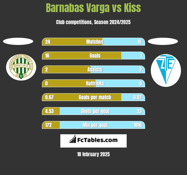 Barnabas Varga vs Kiss h2h player stats