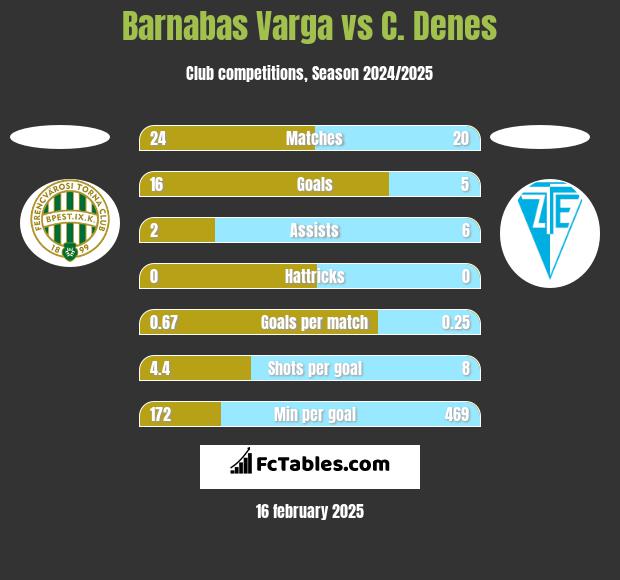 Barnabas Varga vs C. Denes h2h player stats