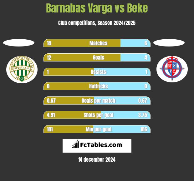 Barnabas Varga vs Beke h2h player stats