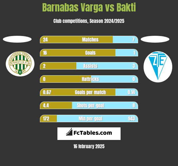 Barnabas Varga vs Bakti h2h player stats