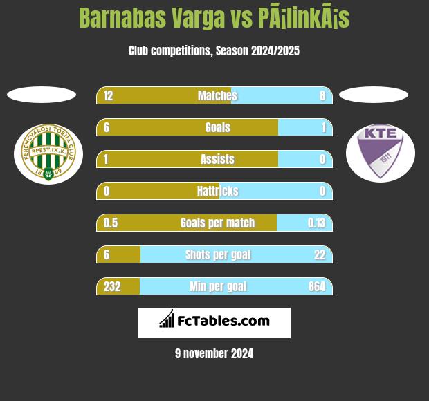 Barnabas Varga vs PÃ¡linkÃ¡s h2h player stats