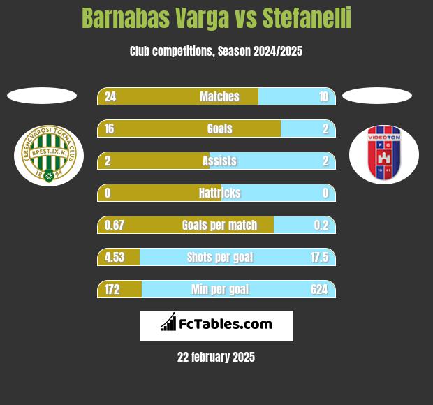 Barnabas Varga vs Stefanelli h2h player stats