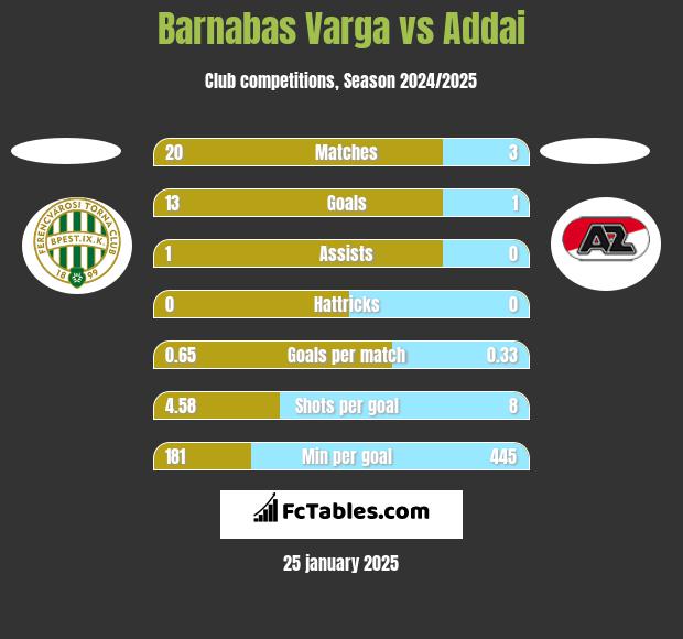 Barnabas Varga vs Addai h2h player stats