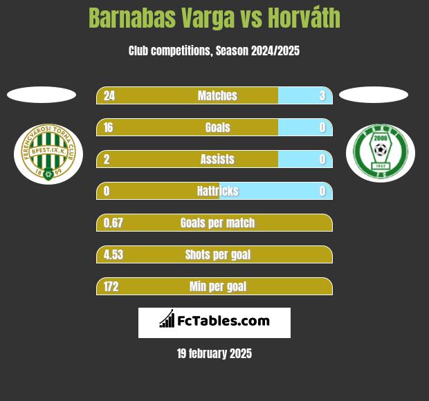 Barnabas Varga vs Horváth h2h player stats