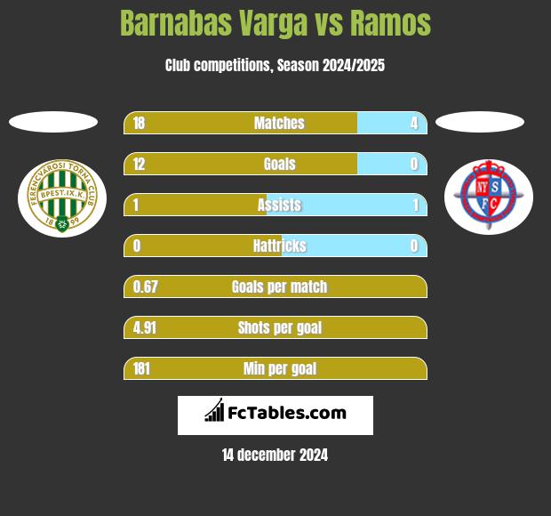 Barnabas Varga vs Ramos h2h player stats