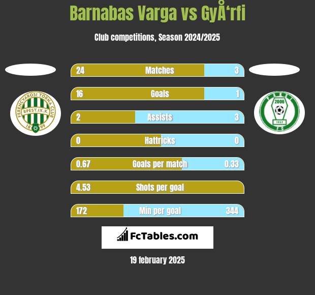 Barnabas Varga vs GyÅ‘rfi h2h player stats