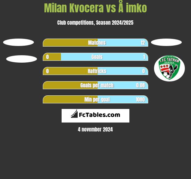 Milan Kvocera vs Å imko h2h player stats