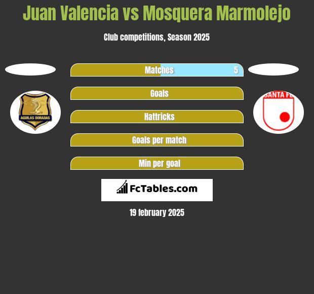 Juan Valencia vs Mosquera Marmolejo h2h player stats