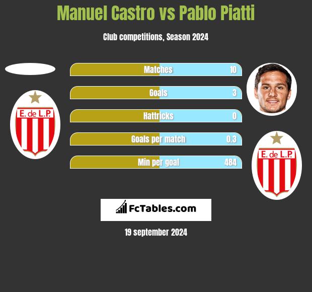 Manuel Castro vs Pablo Piatti h2h player stats