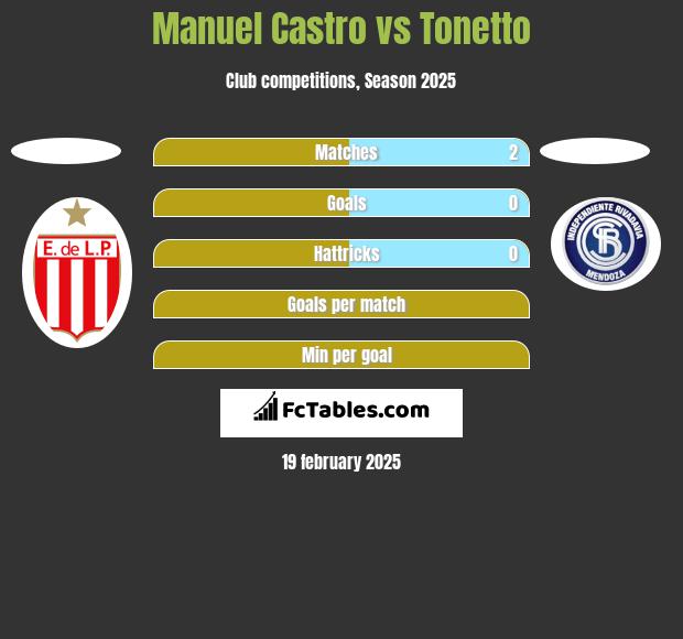 Manuel Castro vs Tonetto h2h player stats