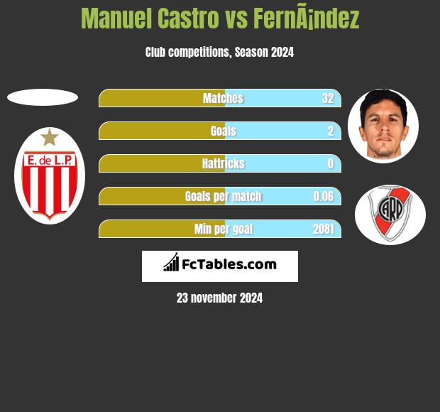 Manuel Castro vs FernÃ¡ndez h2h player stats