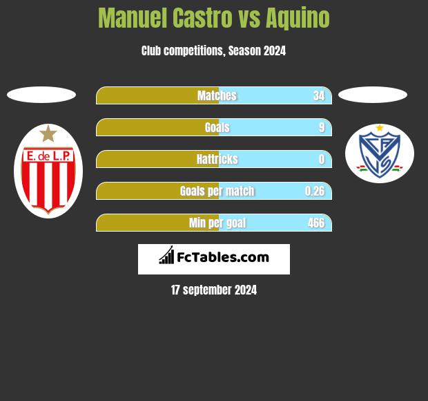 Manuel Castro vs Aquino h2h player stats