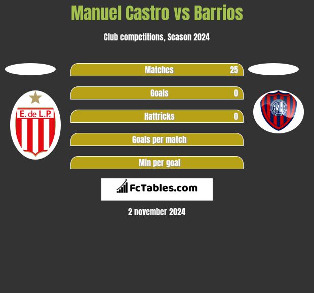 Manuel Castro vs Barrios h2h player stats