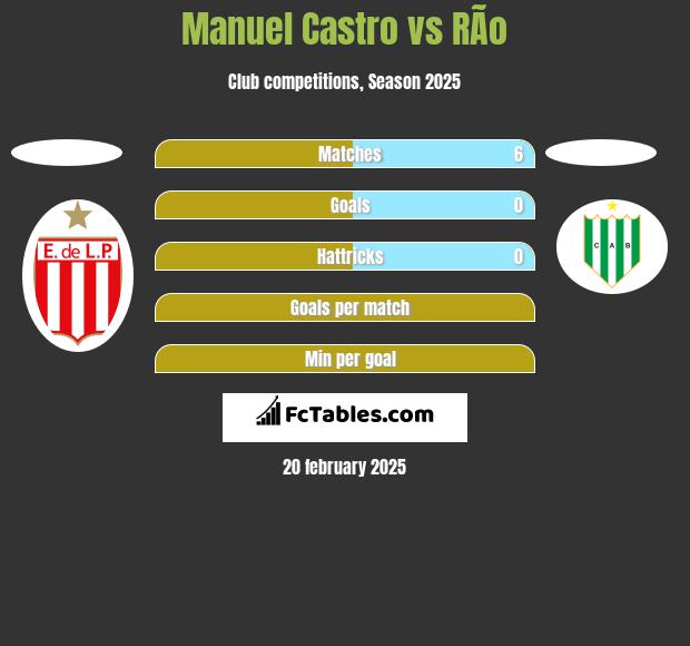 Manuel Castro vs RÃ­o h2h player stats