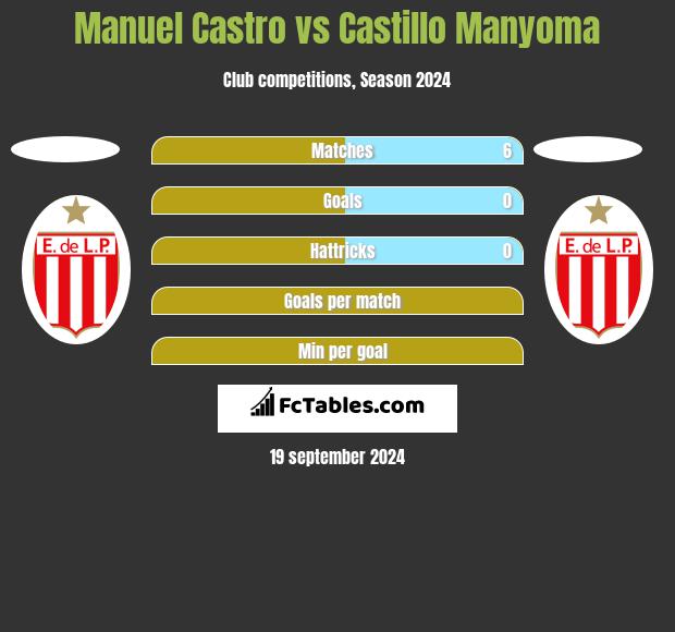 Manuel Castro vs Castillo Manyoma h2h player stats