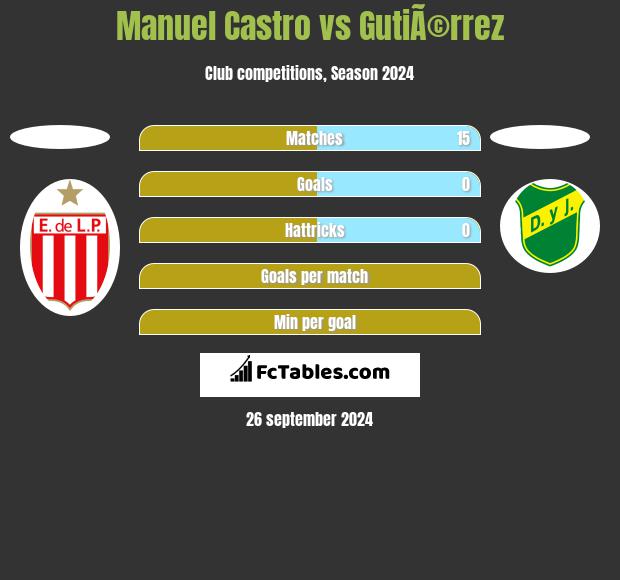 Manuel Castro vs GutiÃ©rrez h2h player stats