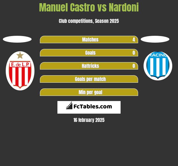 Manuel Castro vs Nardoni h2h player stats