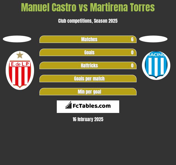 Manuel Castro vs Martirena Torres h2h player stats