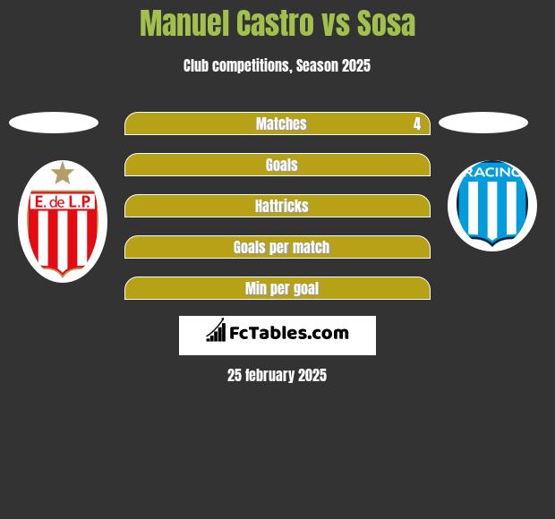 Manuel Castro vs Sosa h2h player stats