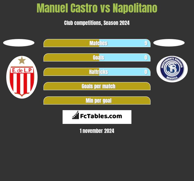 Manuel Castro vs Napolitano h2h player stats