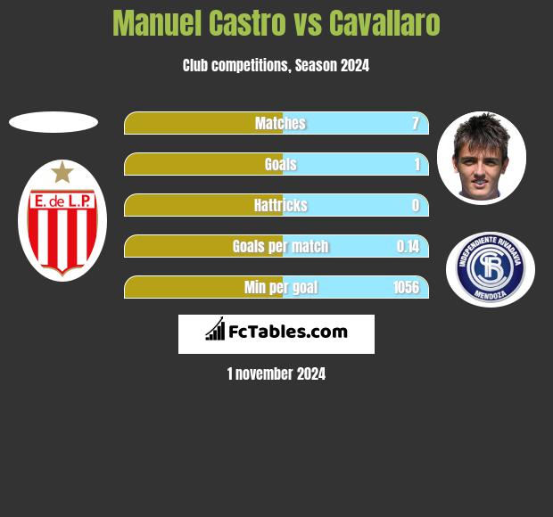 Manuel Castro vs Cavallaro h2h player stats