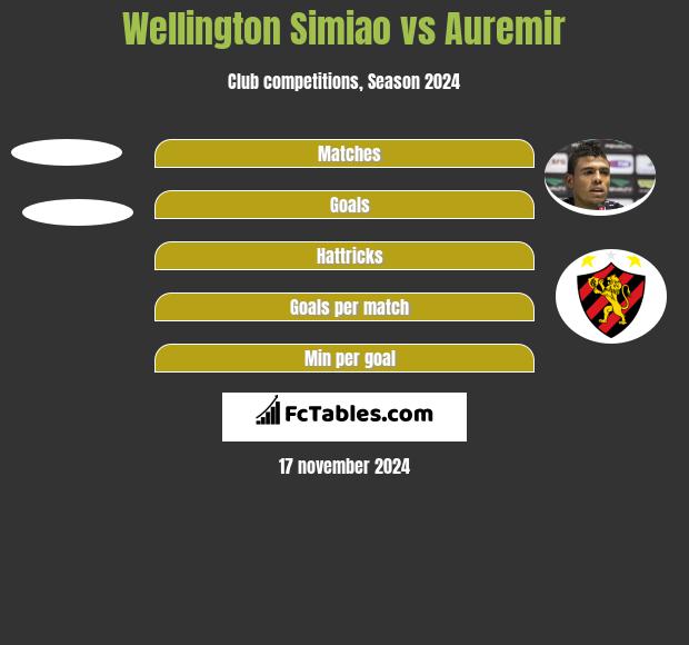 Wellington Simiao vs Auremir h2h player stats